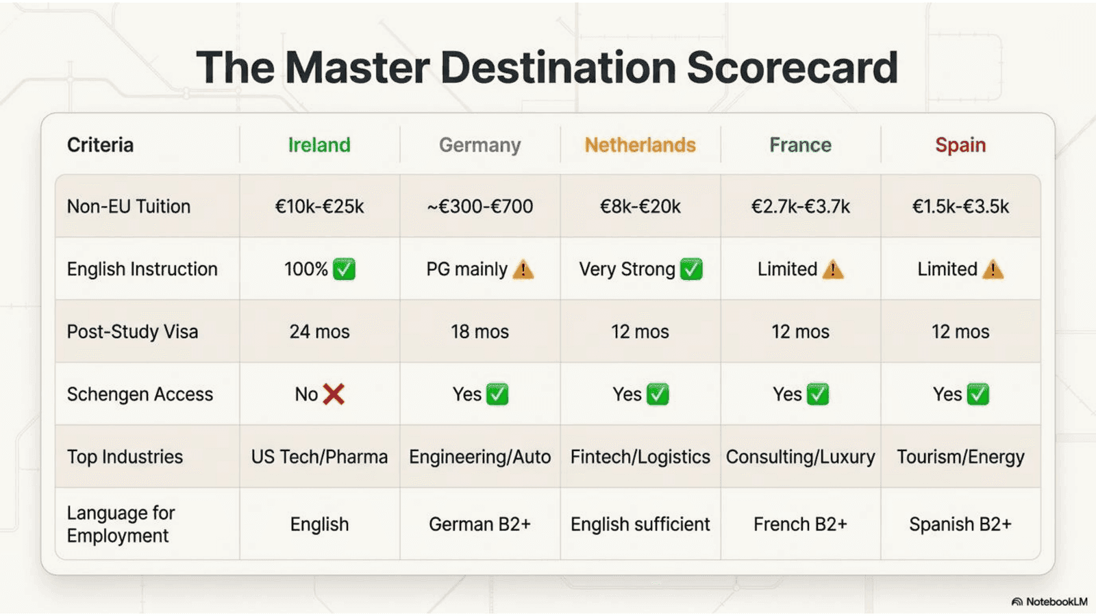 Europe student destination score card